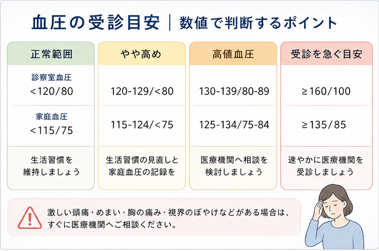 血圧の数値ごとの受診目安と家庭血圧の確認ポイントを整理した図