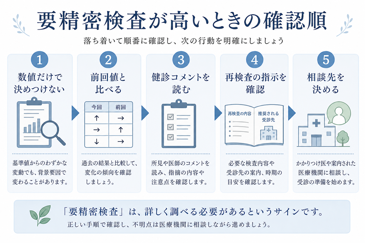 要精密検査について本文中で確認するポイントを示した図