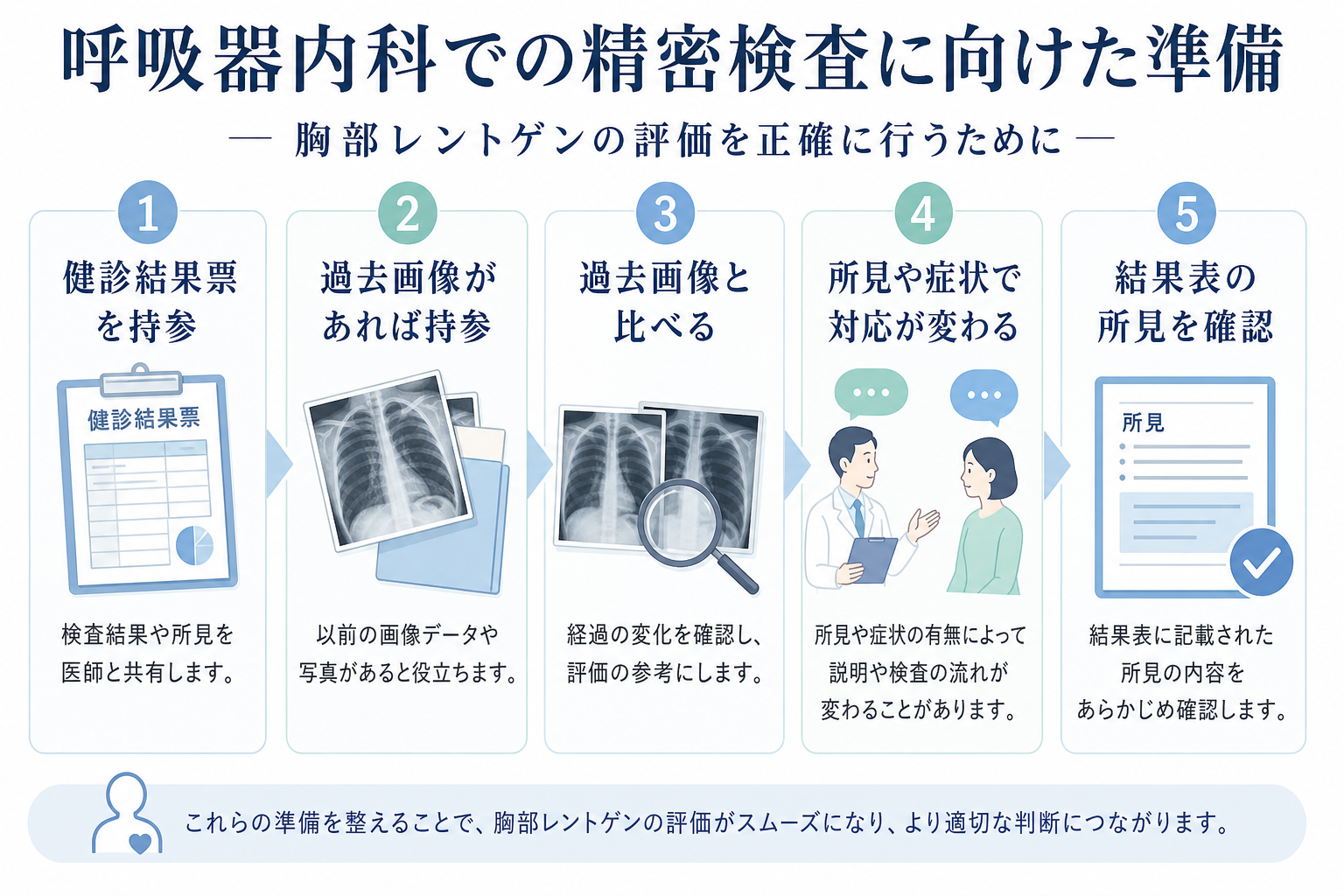 胸部レントゲンについて本文中で確認するポイントを示した図