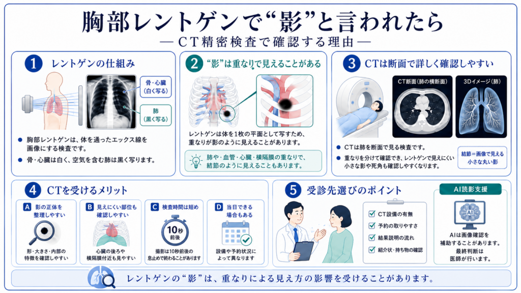 胸部レントゲンで要精密検査となったときに確認する結果票、相談先、追加検査の流れ