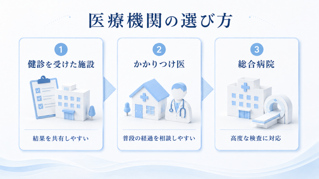 健診を受けた施設、かかりつけ医、総合病院の選び方を整理した図